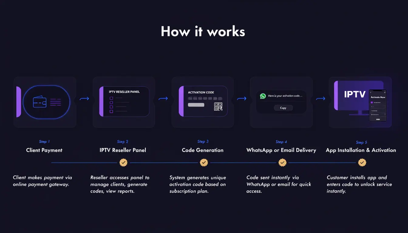 Workflow panel revendeur IPTV — étapes vente, code et activation client